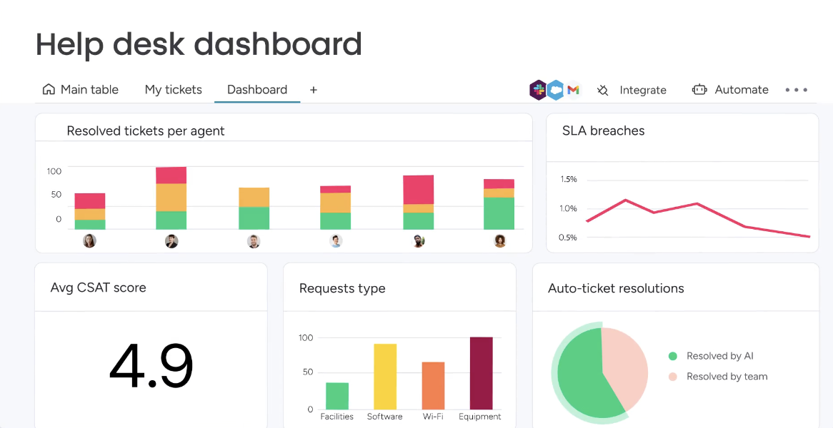 help desk dashboard